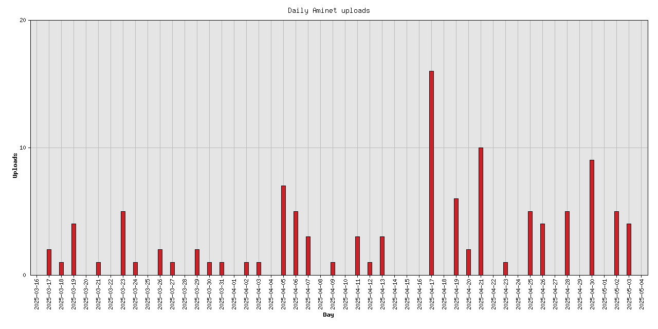 Daily upload stats