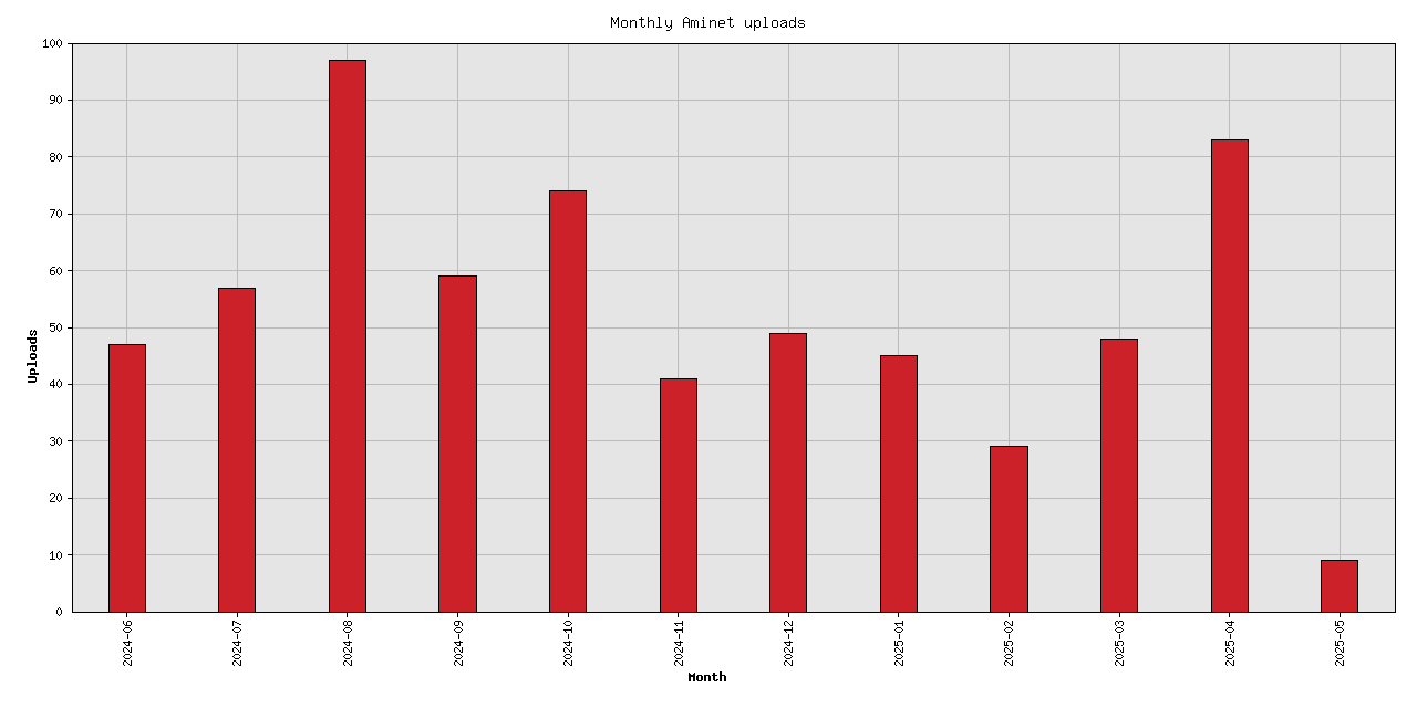 Monthly upload stats