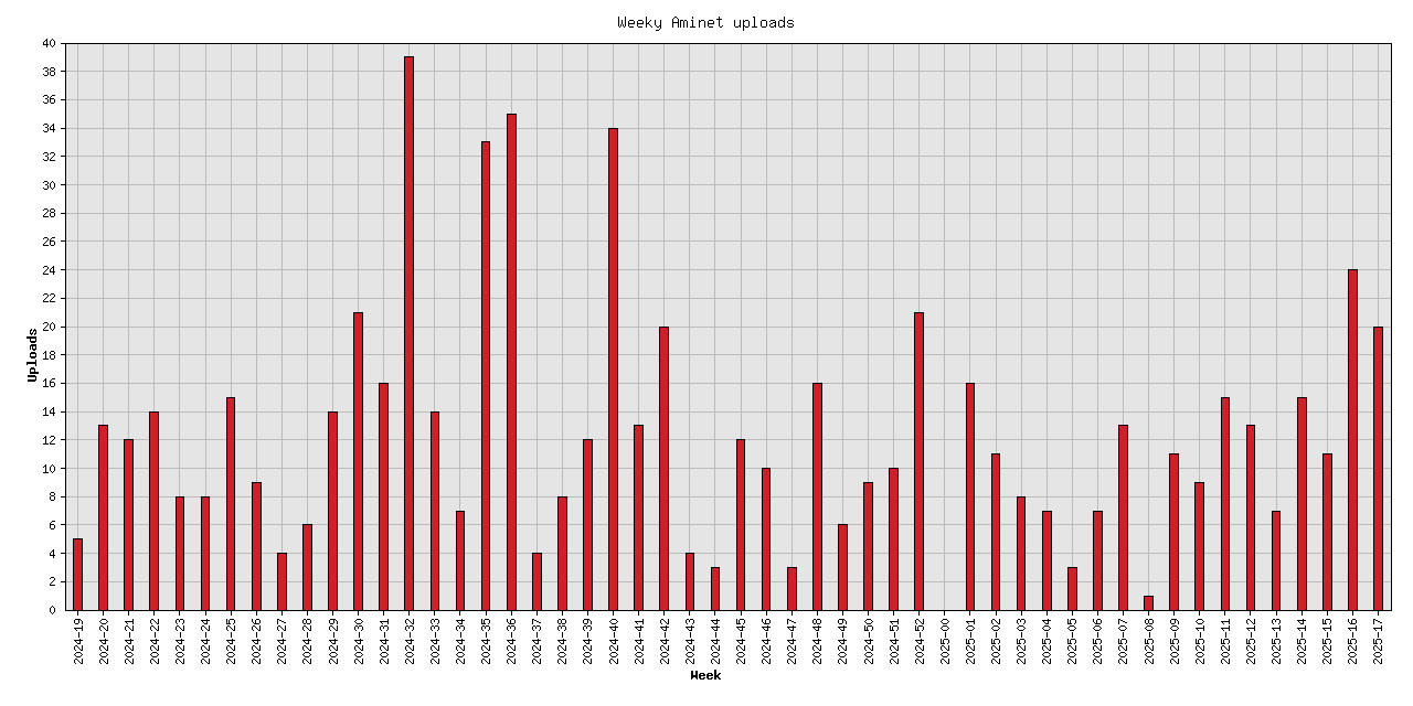 Weekly upload stats
